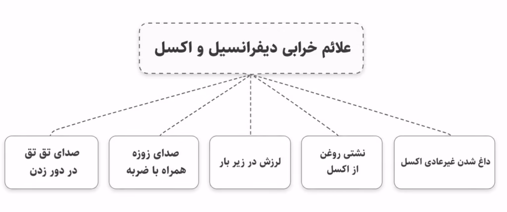 نمودار شاخه بندی علائم خرابی دیفرانسیل و اکسل شامل صدای تق تق در دور زدن، صدای زوزه همراه با ضربه، لرزش در زیر بار، نشتی روغن از اکسل و داغ شدن غیرعادی اکسل.