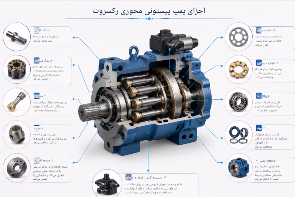 اینفوگرافی قطعات تشکیل دهنده پمپ پیستونی رکسروت (Rexroth) شامل شفت اصلی، بلوک سیلندر، سواش پلیت و سیستم کنترل دبی