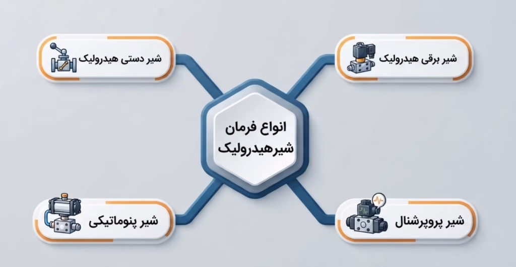 انواع فرمان شیر هیدرولیک