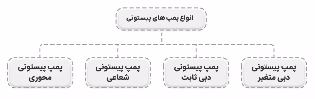 اینفوگرافیک انواع پمپ پیستونی: محوری، شعاعی، دبی ثابت و دبی متغیر