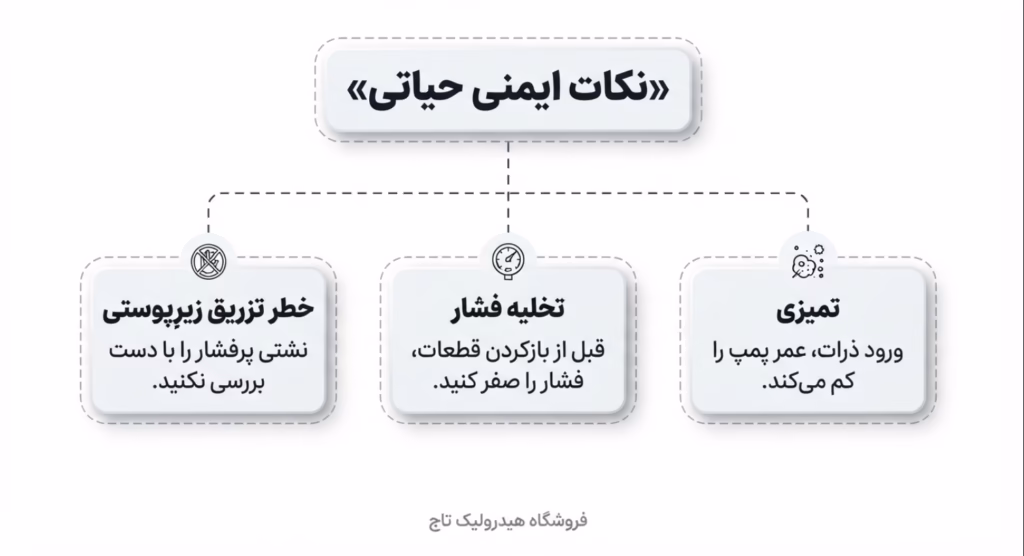 اینفوگرافیک نکات ایمنی حیاتی برای تکنسین ها هنگام عیب یابی پمپ هیدرولیک؛ شامل خطر تزریق زیرپوستی، تخلیه فشار سیستم و اهمیت تمیزی محیط — فروشگاه هیدرولیک تاج