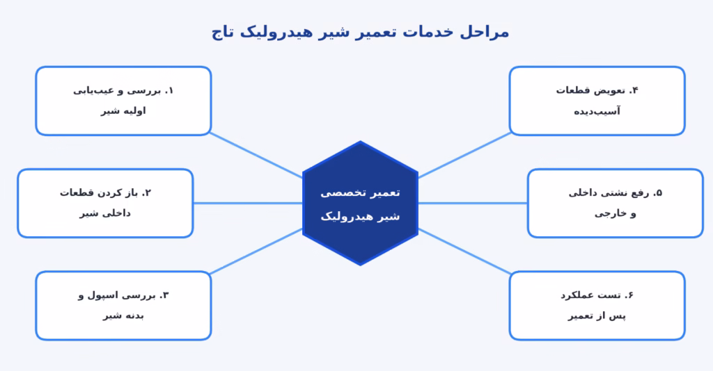مراحل عیب یابی و تعمیر تخصصی شیر کنترل هیدرولیک در مجموعه هیدرولیک تاج
