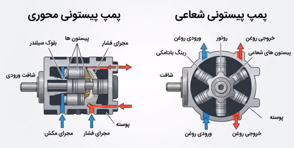 مقایسه ساختار داخلی پمپ پیستونی هیدرولیک محوری و شعاعی