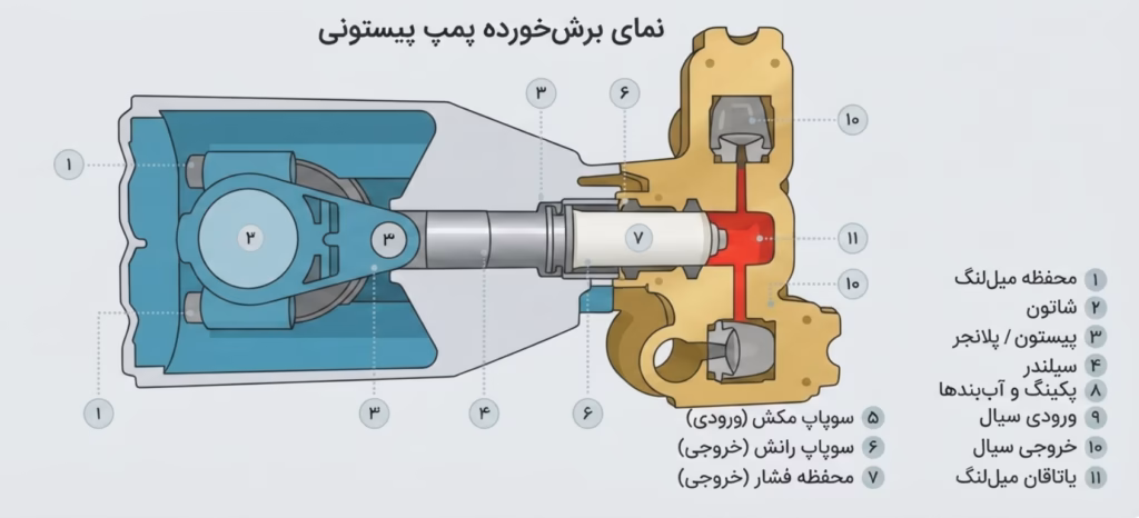 نمای برش خورده پمپ پیستونی با نمایش ورودی، خروجی، سیلندر و پیستون