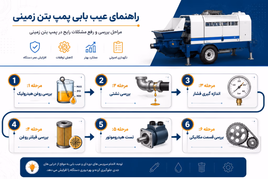 راهنمای  عیب یابی پمپ بتن زمینی